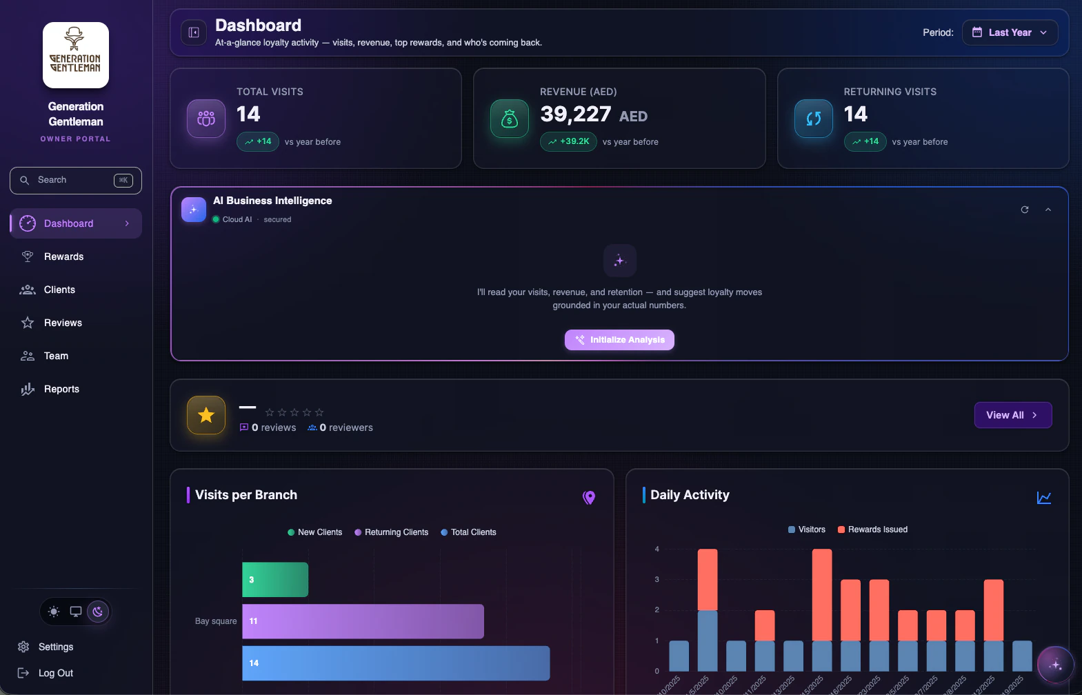 The LoyalsClub owner dashboard in a browser, showing total visits, revenue and returning visits, each up on the year before